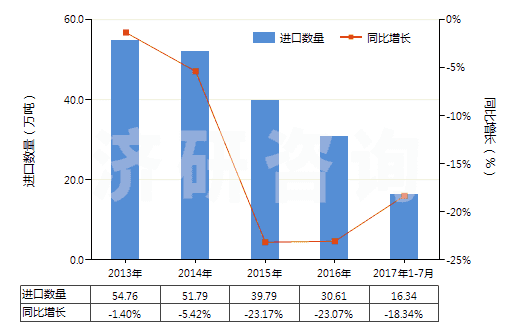2013-2017年7月中國(guó)丙烯腈(即2-丙烯腈、乙烯基氰)(HS29261000)進(jìn)口量及增速統(tǒng)計(jì)
